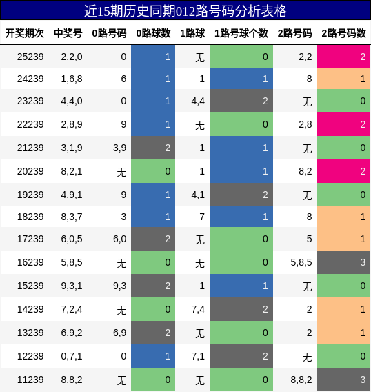 012路号码分析