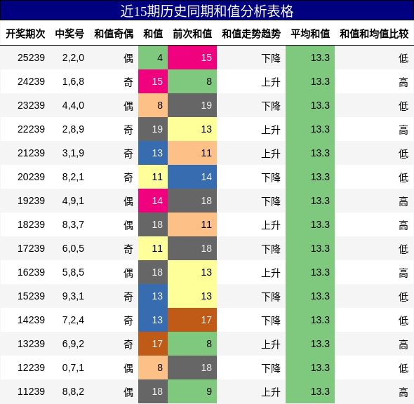 和值分析