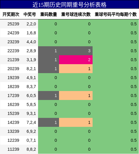 重号分析