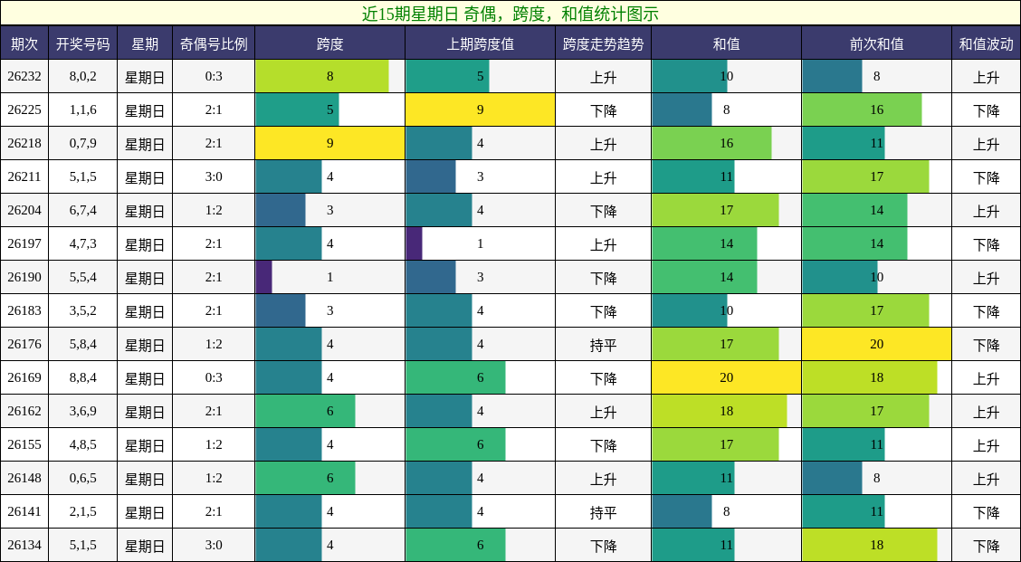 近15期星期日 奇偶,跨度,和值统计图示
