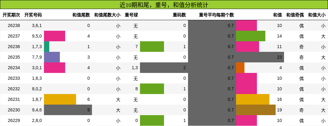 近10期和尾,重号,和值分析统计