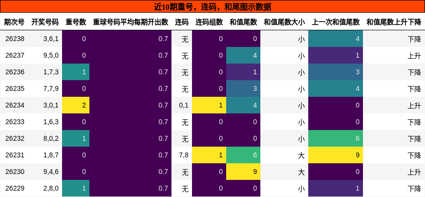 重号分析，连码分析，和尾分析
