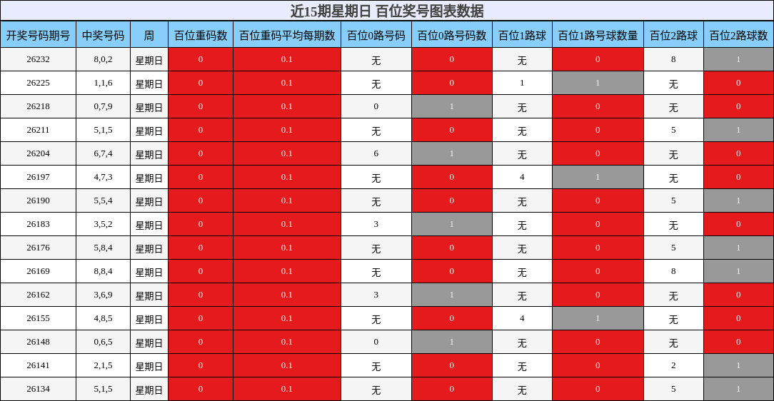 近15期星期日 百位奖号图表数据