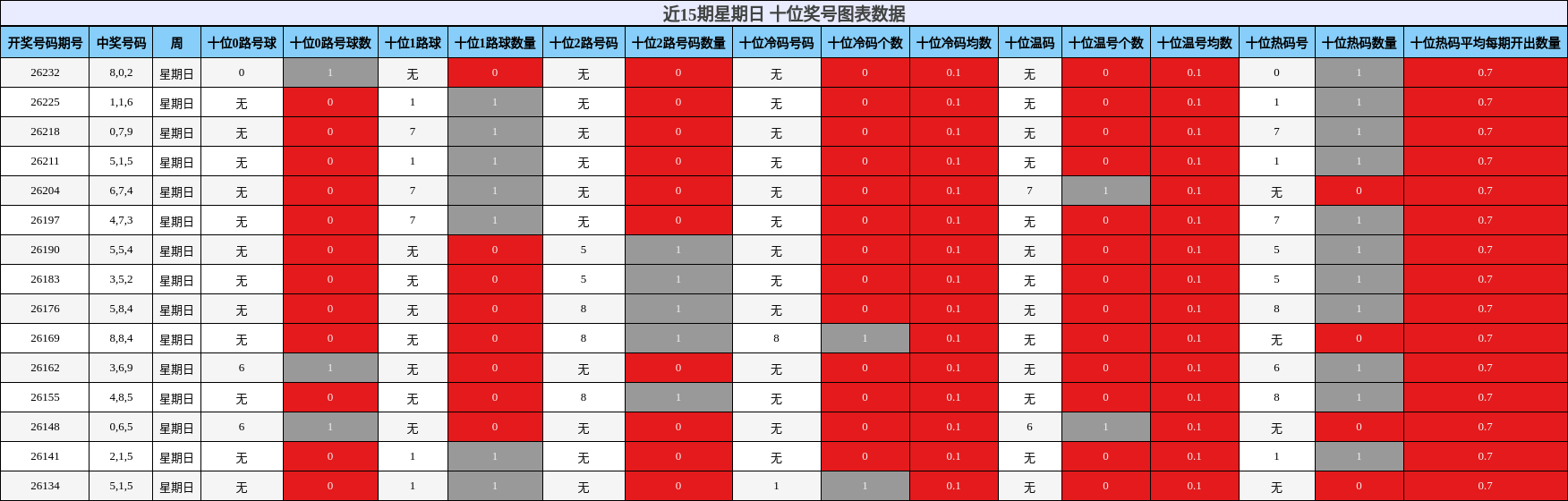 近15期星期日 十位奖号图表数据