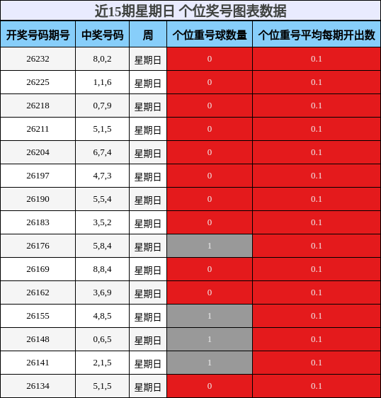 近15期星期日 个位奖号图表数据