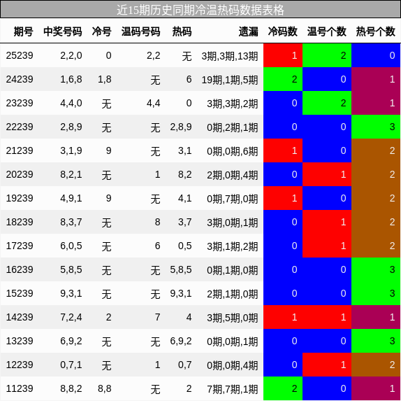 近15期历史同期冷温热码数据表格