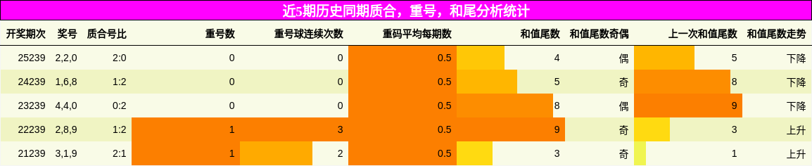 质合分析，重号分析，和尾分析
