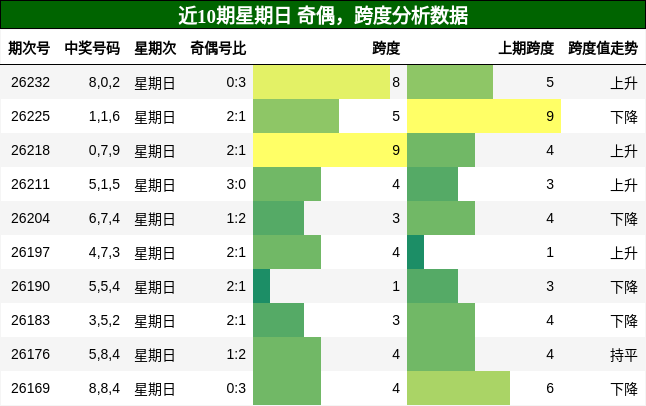 奇偶分析，跨度分析