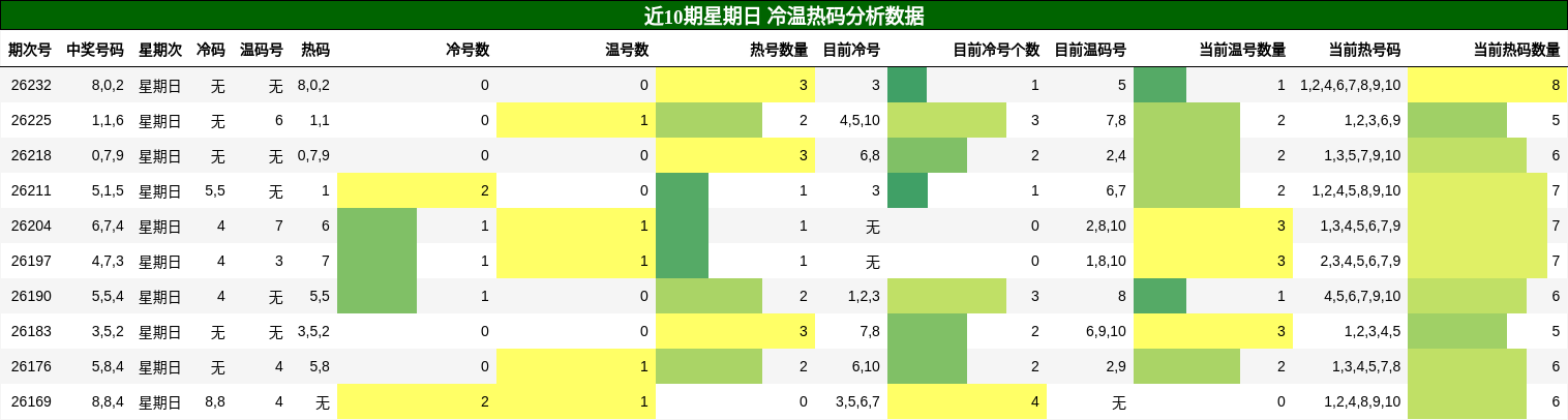 冷温热码分析