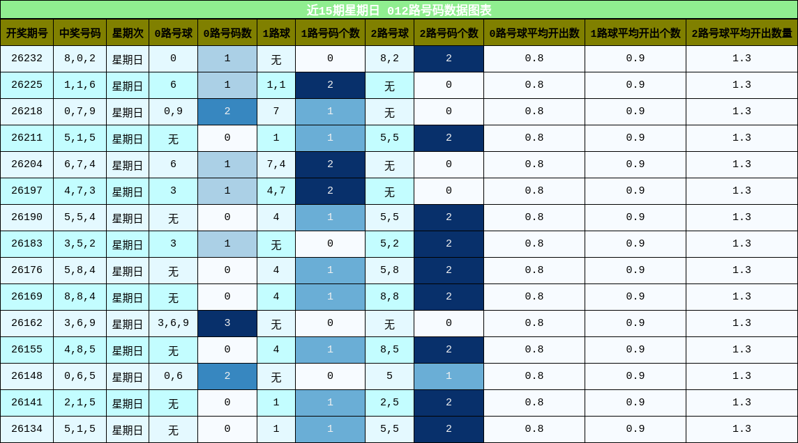 012路号码分析