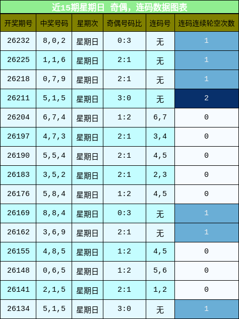 奇偶分析，连码分析