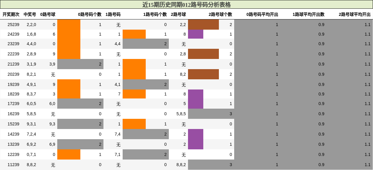 012路号码分析