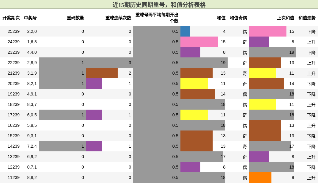 重号分析，和值分析