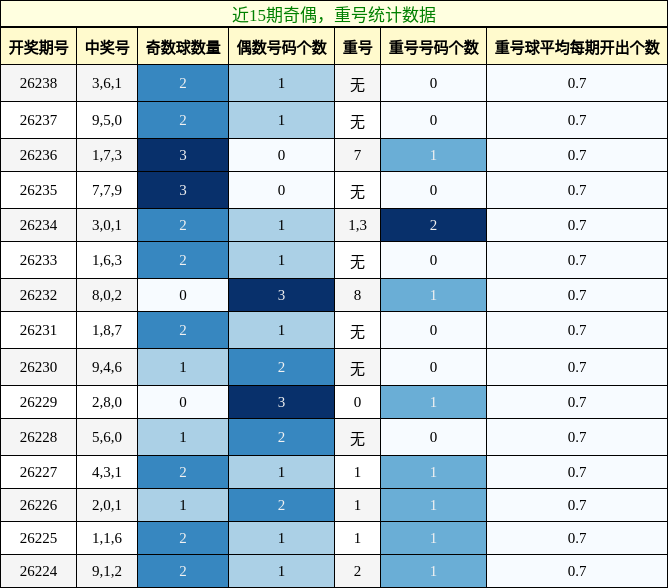 奇偶分析,重号分析