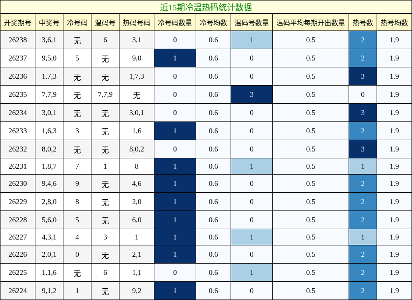 冷温热码分析