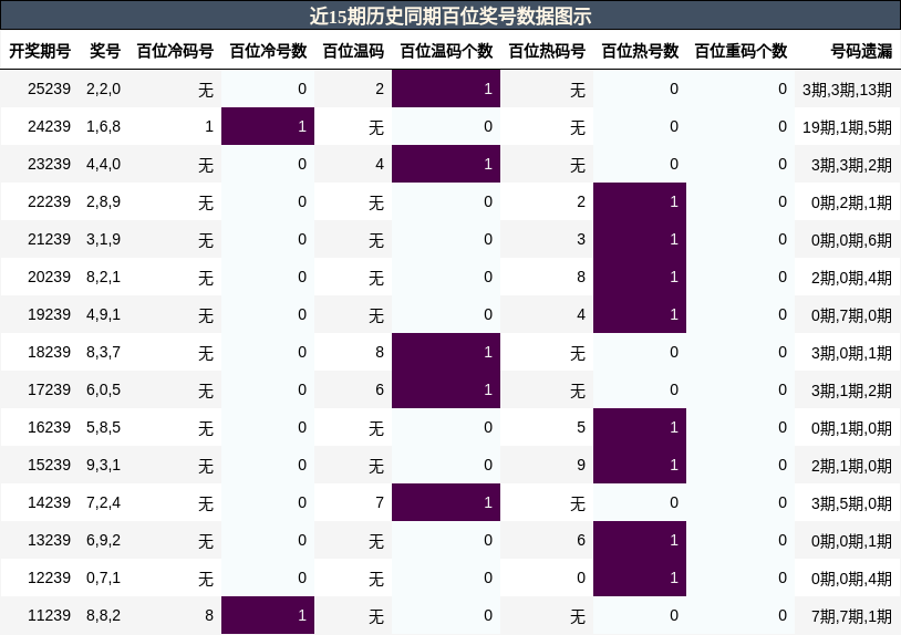 近15期历史同期百位奖号数据图示