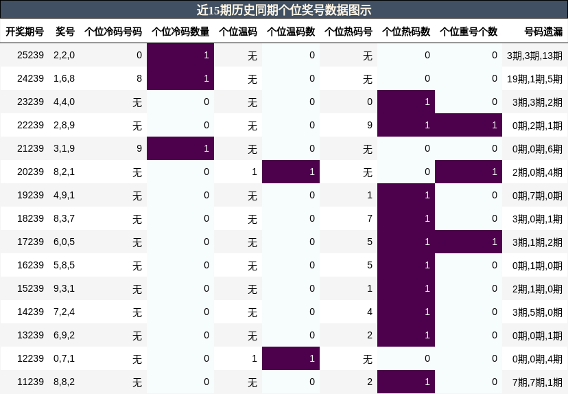 近15期历史同期个位奖号数据图示