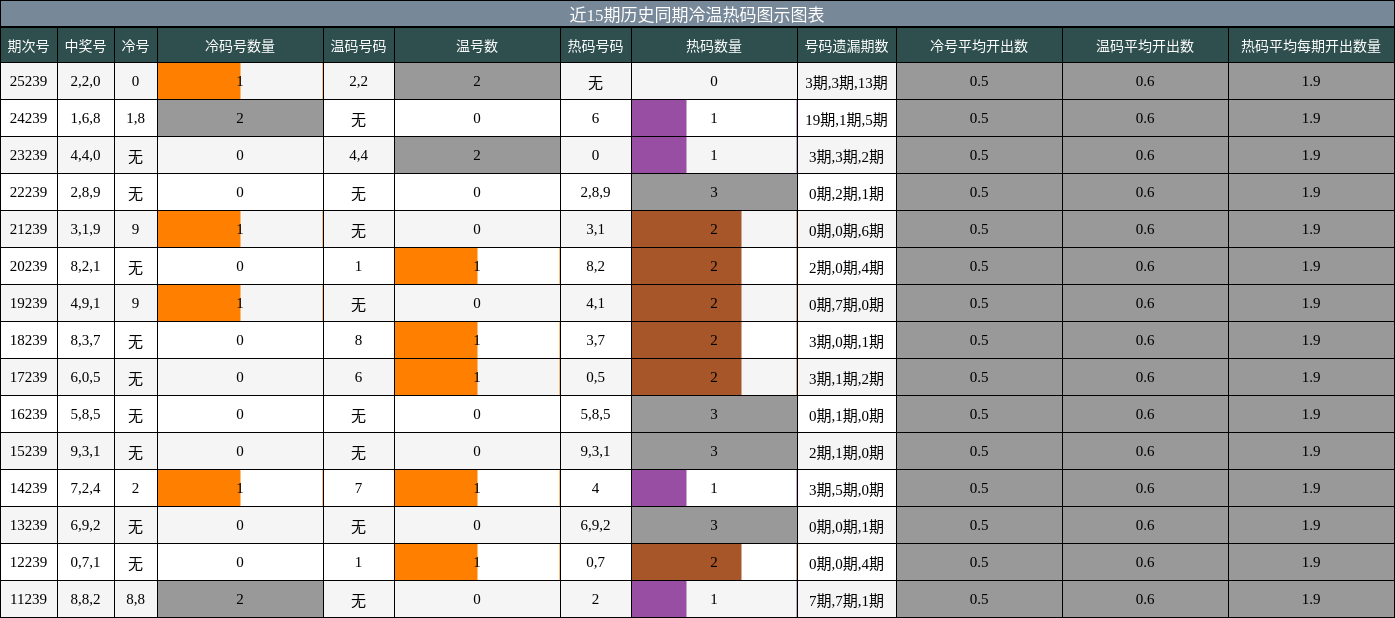 冷温热码分析