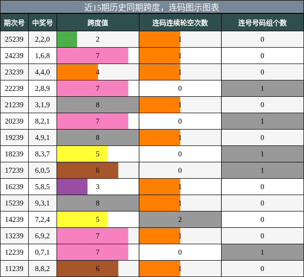 跨度分析,连码分析