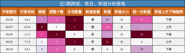 近5期跨度,质合,和值分析表格