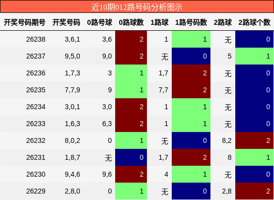 012路号码分析