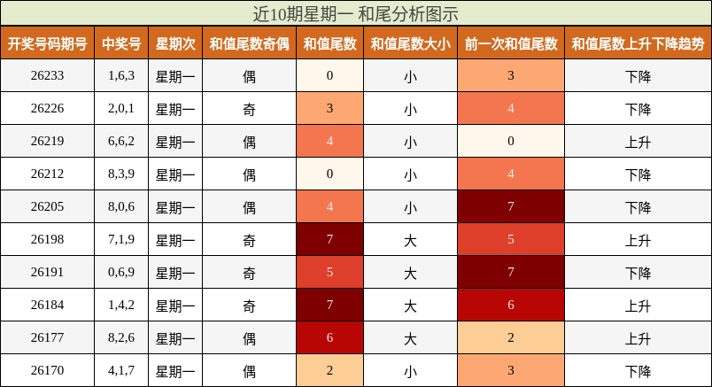 和尾分析