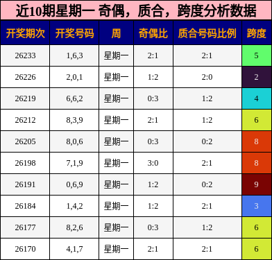 奇偶分析，质合分析，跨度分析