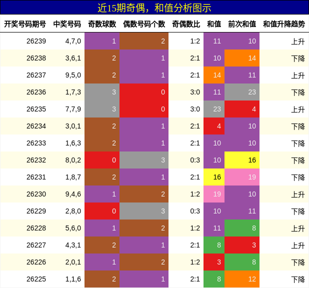 奇偶分析，和值分析