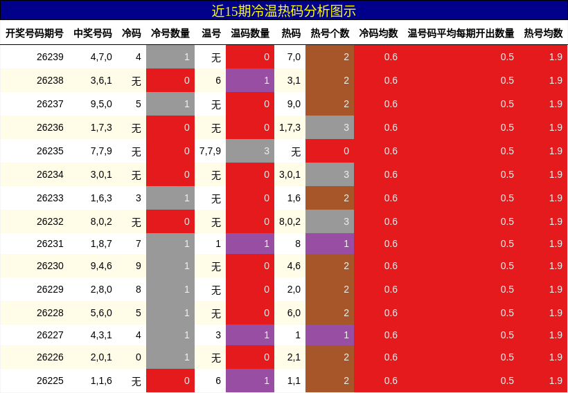 冷温热码分析