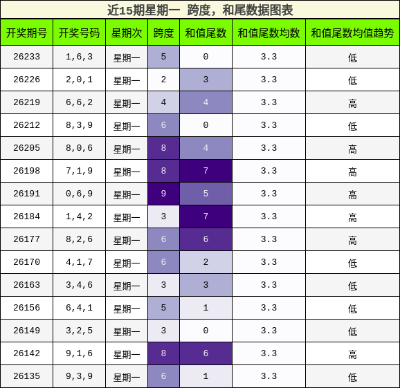 跨度分析，和尾分析