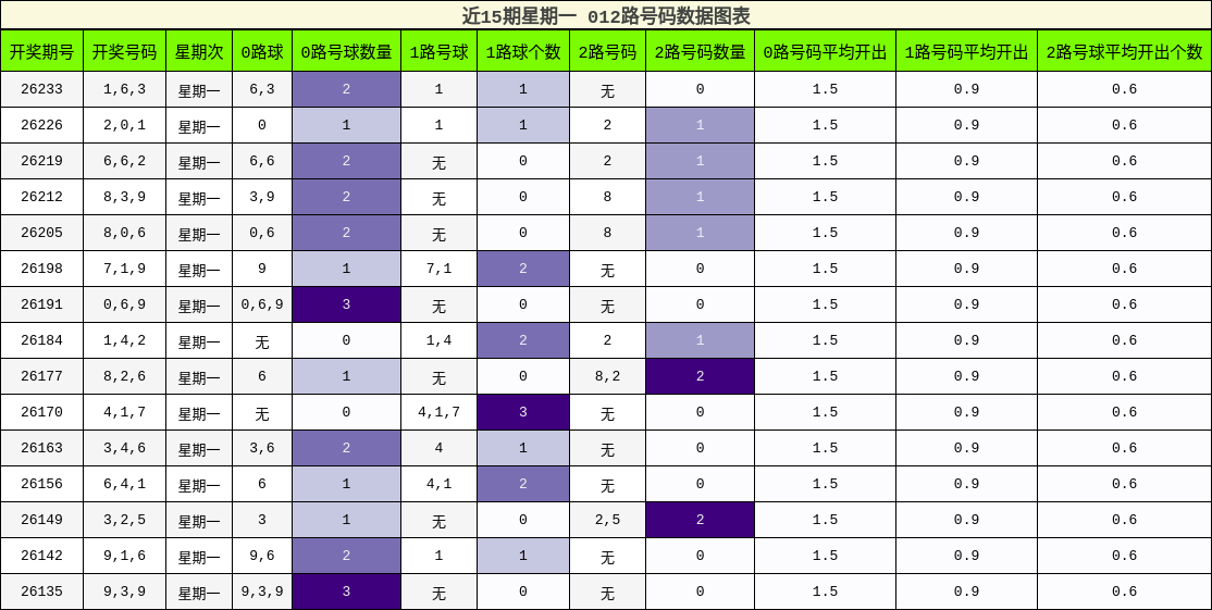 012路号码分析