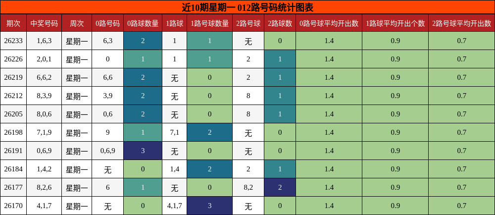 近10期星期一 012路号码统计图表