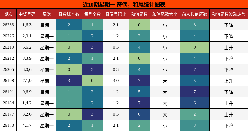 近10期星期一 奇偶，和尾统计图表