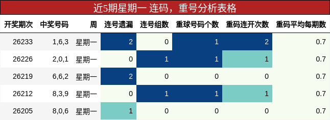 连码分析，重号分析