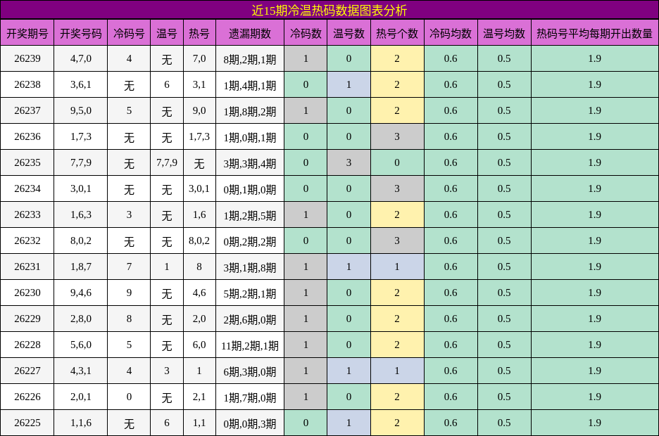 近15期冷温热码数据图表分析