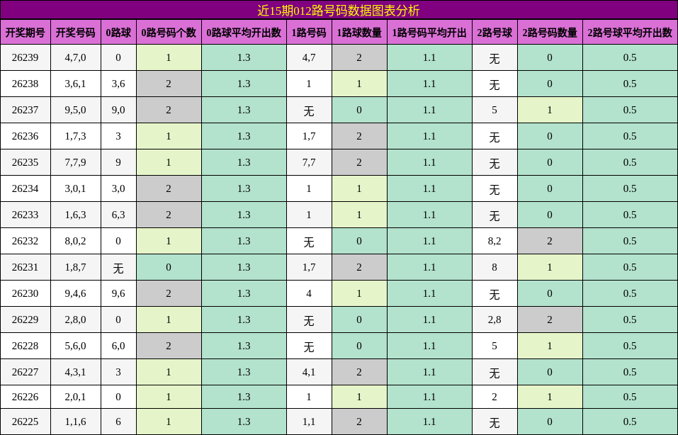 近15期012路号码数据图表分析