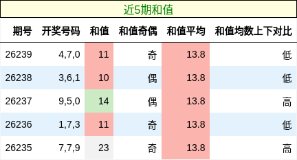 和值分析