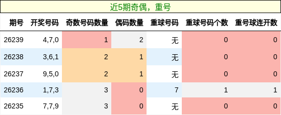 奇偶分析,重号分析