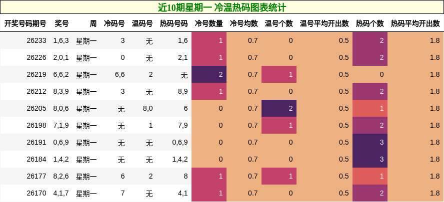 近10期星期一 冷温热码图表统计