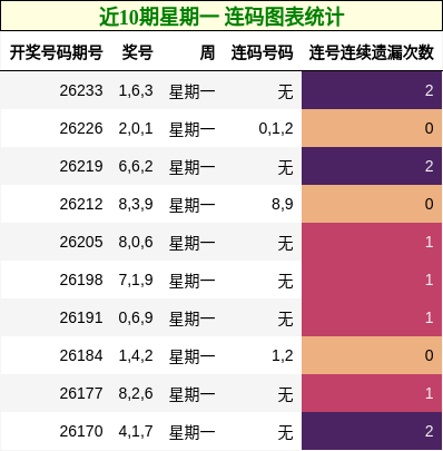 近10期星期一 连码图表统计