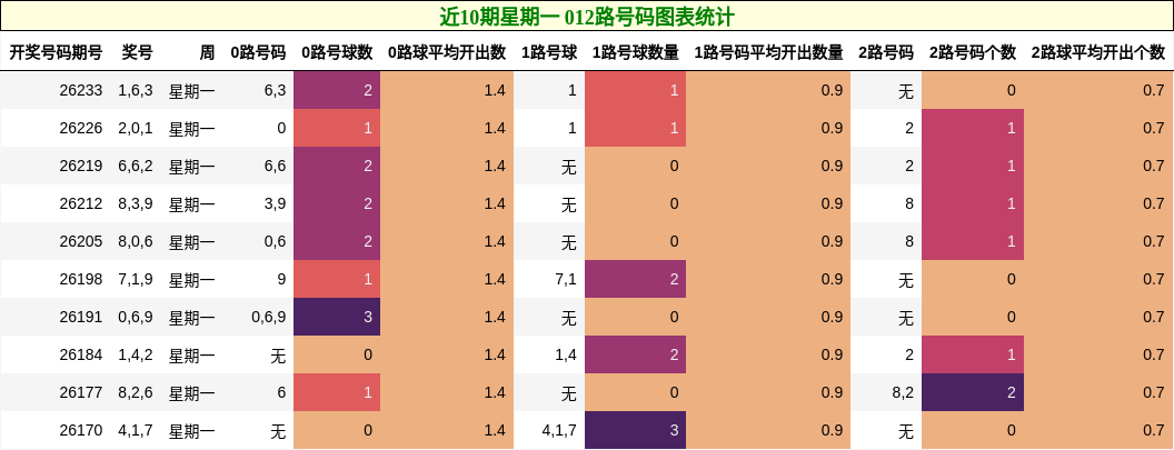 近10期星期一 012路号码图表统计