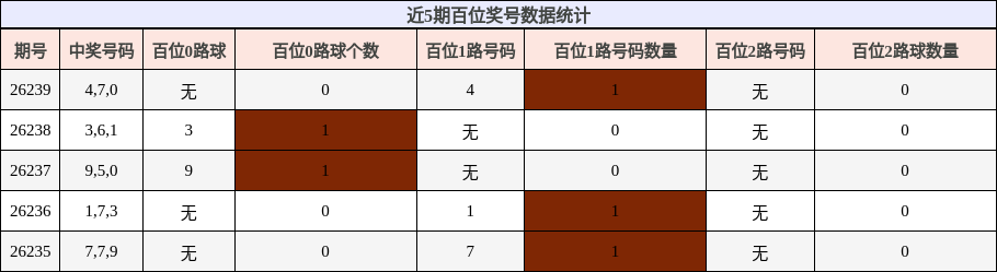 近5期百位奖号数据统计