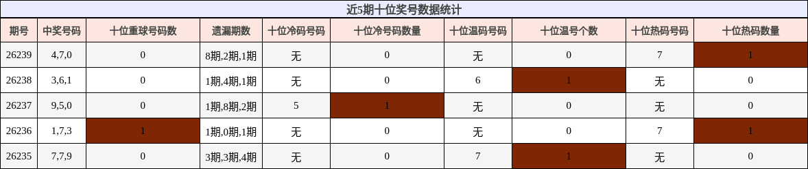 近5期十位奖号数据统计