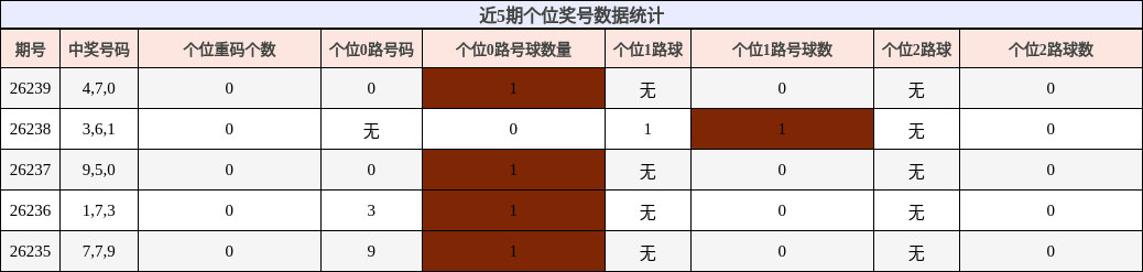近5期个位奖号数据统计