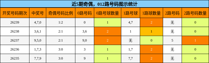 奇偶分析，012路号码分析