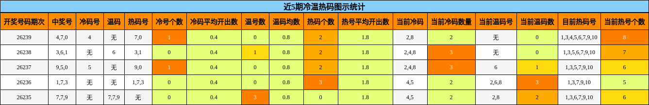 冷温热码分析