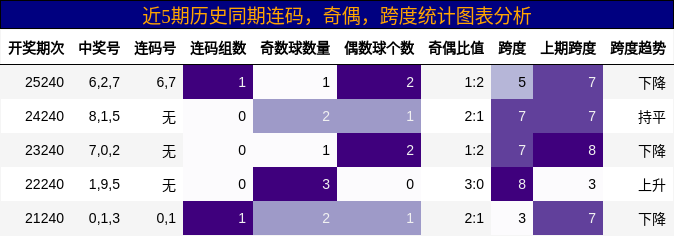 连码分析，奇偶分析，跨度分析