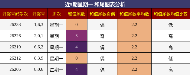 和尾分析