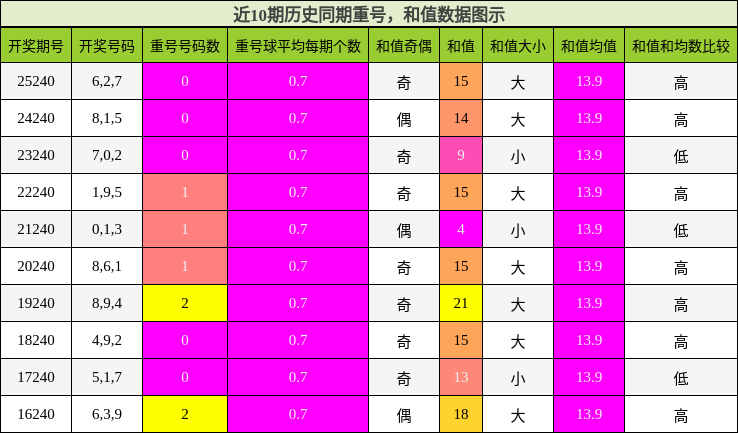 重号分析，和值分析