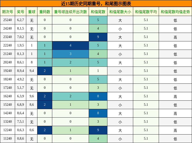重号分析,和尾分析